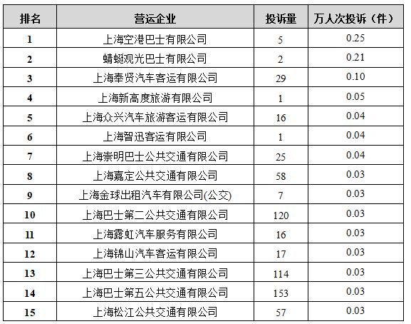 【监管】2022年下半年本市公交行业信访、热线投诉排名出炉！