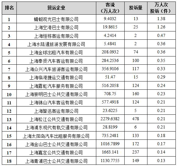 【监管】2022年下半年本市公交行业信访、热线投诉排名出炉！