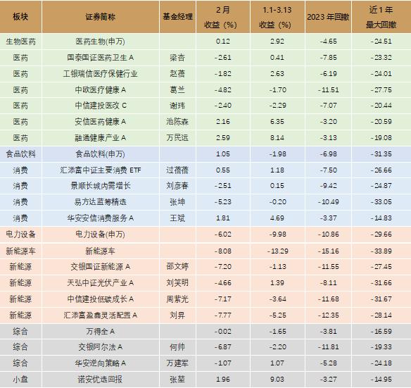 公募二月报：债券基金收涨，权益基金普跌，存量博弈市场分化