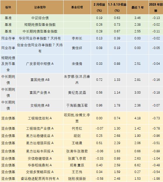 公募二月报：债券基金收涨，权益基金普跌，存量博弈市场分化