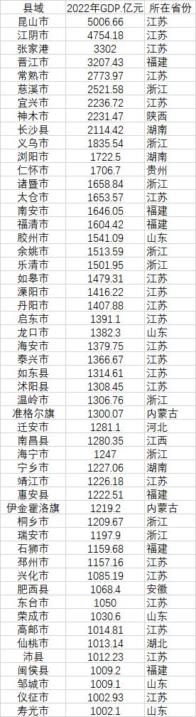 全国GDP千亿县达52个，这个地方超8个省会