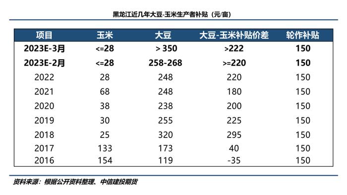 【建投简评】黑龙江省大豆补贴政策信号释放会给市场带来什么？
