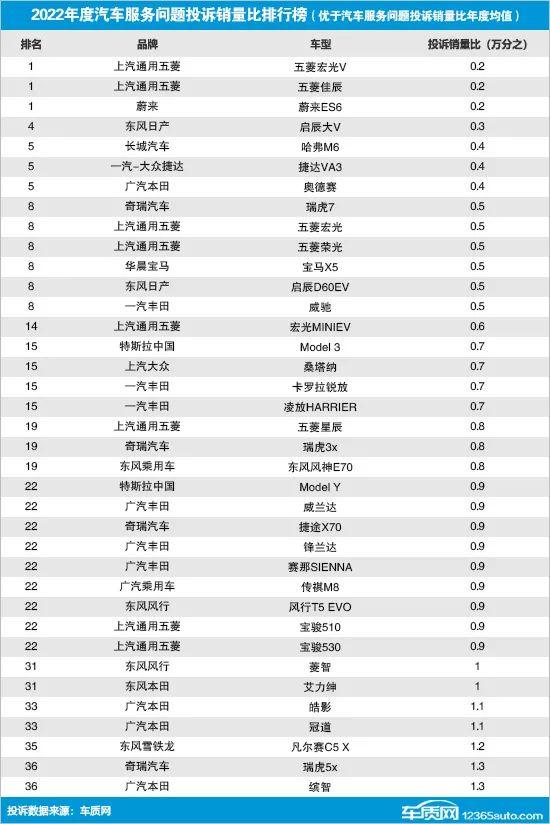 2022年国内汽车服务问题投诉销量比排行榜