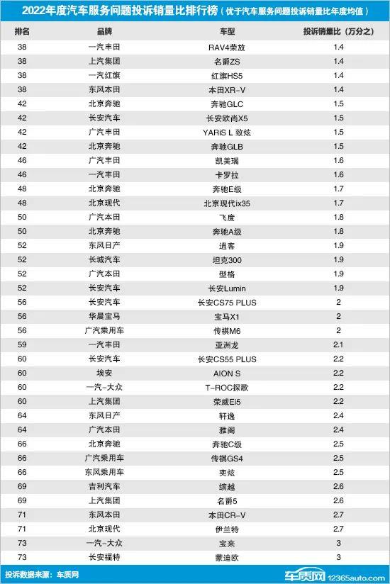 2022年国内汽车服务问题投诉销量比排行榜