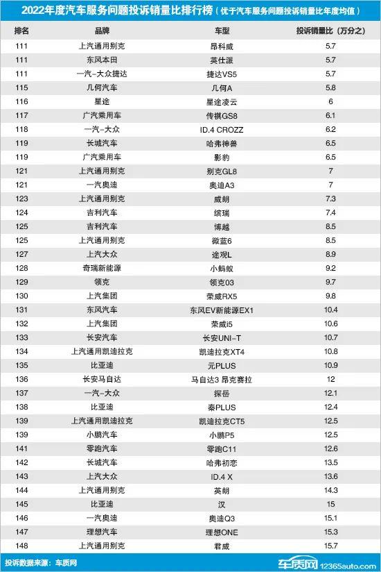 2022年国内汽车服务问题投诉销量比排行榜