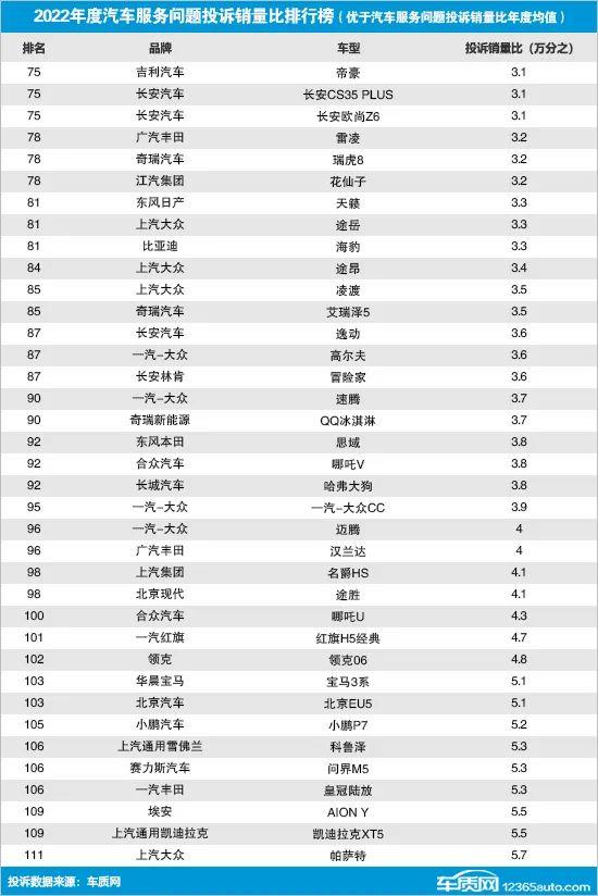 2022年国内汽车服务问题投诉销量比排行榜