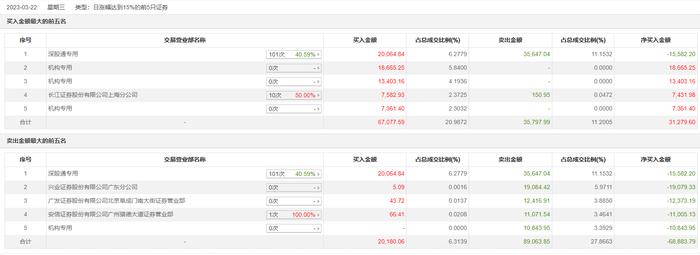 龙虎榜丨CPO概念加速上涨，太辰光、中际旭创双双20cm涨停