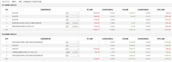 龙虎榜丨CPO概念加速上涨，太辰光、中际旭创双双20cm涨停