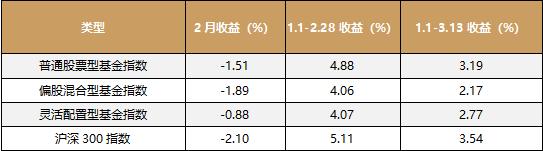 公募二月报：债券基金收涨，权益基金普跌，存量博弈市场分化