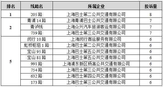 【监管】2022年下半年本市公交行业信访、热线投诉排名出炉！