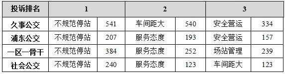 【监管】2022年下半年本市公交行业信访、热线投诉排名出炉！