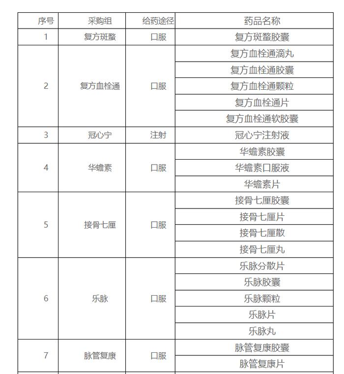 全国中成药集采将近：110家药企明参加规则沟通会，涉42个药品