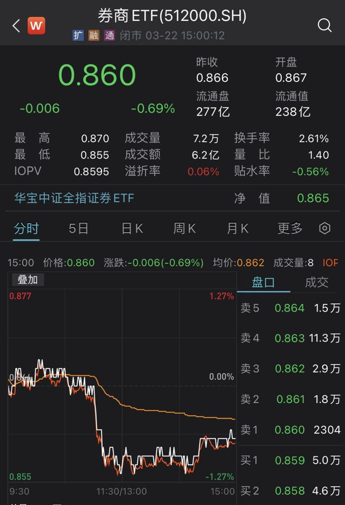 东财盘中跳水跌逾5%，昨日交易系统宕机引发市场担忧，机构：个别股票下跌不影响板块整体韧性