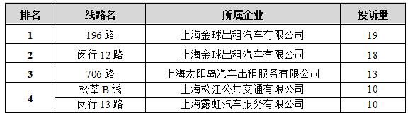 【监管】2022年下半年本市公交行业信访、热线投诉排名出炉！