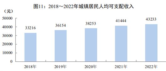 2022年四川人均GDP、人均可支配收入出炉！