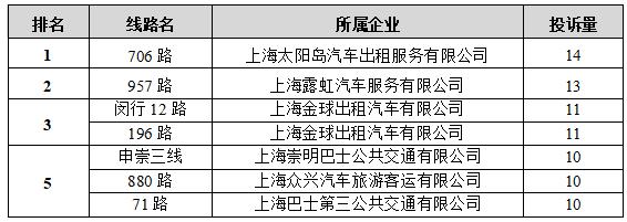 【监管】2022年下半年本市公交行业信访、热线投诉排名出炉！