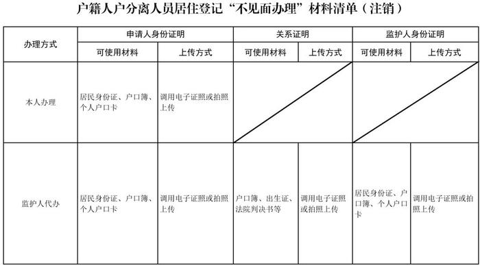 上海户籍人户分离人员居住登记“不见面办理”2.0版本上线