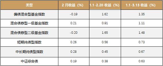 公募二月报：债券基金收涨，权益基金普跌，存量博弈市场分化