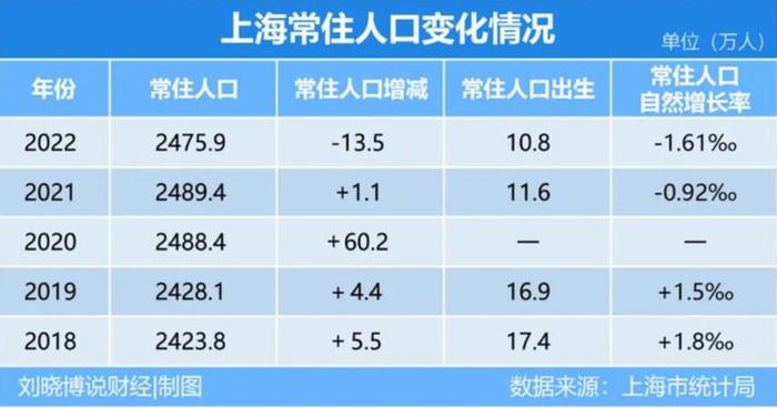 上海和北京人口_两大一线城市,人口双双下降!