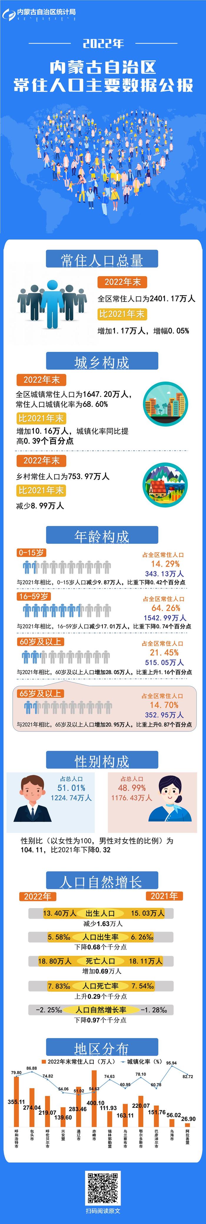 内蒙人口_内蒙古常住人口为2404.9万人(2)