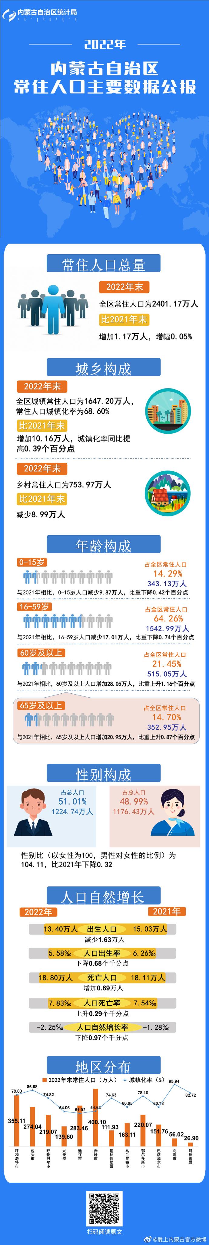 内蒙古人口_2022年内蒙古常住人口数据统计分析:总量达2401万人(附各地区排..(2)