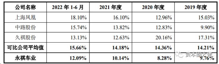 永祺车业主板IPO，毛利率水平不及行业平均，偿债能力指标表现不佳？