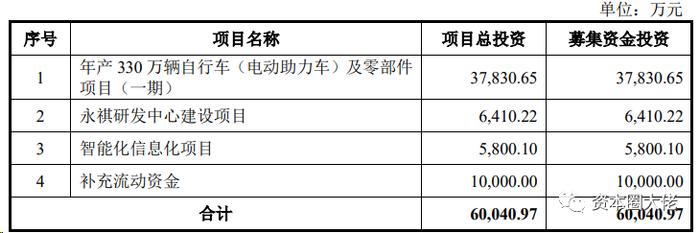 永祺车业主板IPO，毛利率水平不及行业平均，偿债能力指标表现不佳？