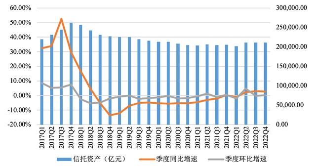 信托业去年营收839亿同比降30%，投资收益79亿同比降73%