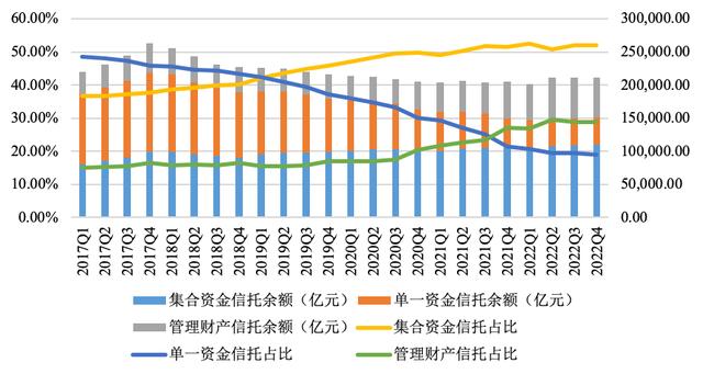 信托业去年营收839亿同比降30%，投资收益79亿同比降73%