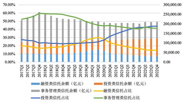 信托业去年营收839亿同比降30%，投资收益79亿同比降73%