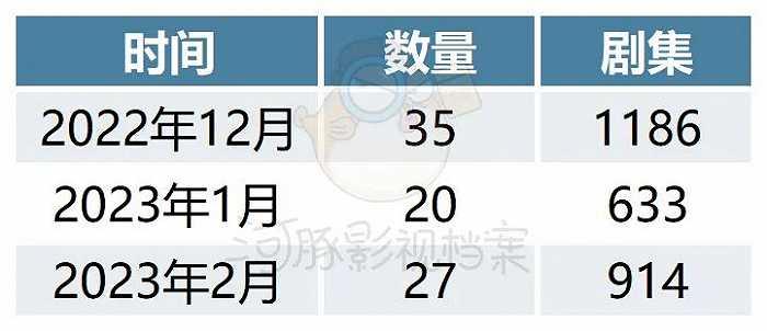 2月电视剧备案：较1月数量上升35%，《斗罗大陆2》《大江大河3》备案