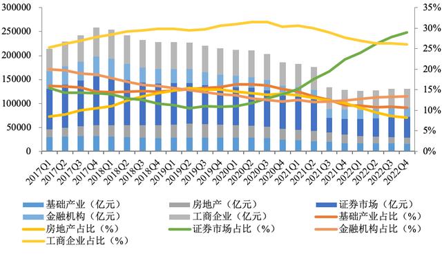 信托业去年营收839亿同比降30%，投资收益79亿同比降73%