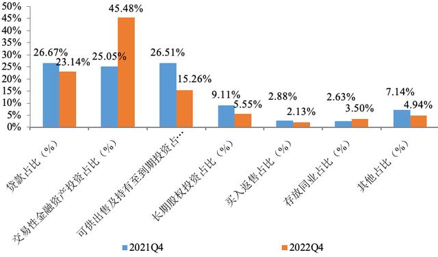 信托业去年营收839亿同比降30%，投资收益79亿同比降73%