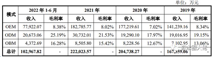 永祺车业主板IPO，毛利率水平不及行业平均，偿债能力指标表现不佳？