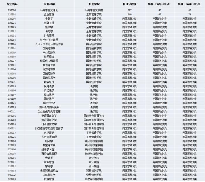 【教育】上财、华政、上体、东华、上经贸大、上海海洋2023年考研复试分数线公布