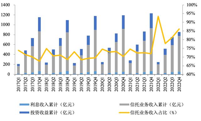 信托业去年营收839亿同比降30%，投资收益79亿同比降73%