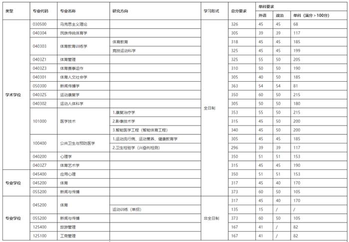 【教育】上财、华政、上体、东华、上经贸大、上海海洋2023年考研复试分数线公布