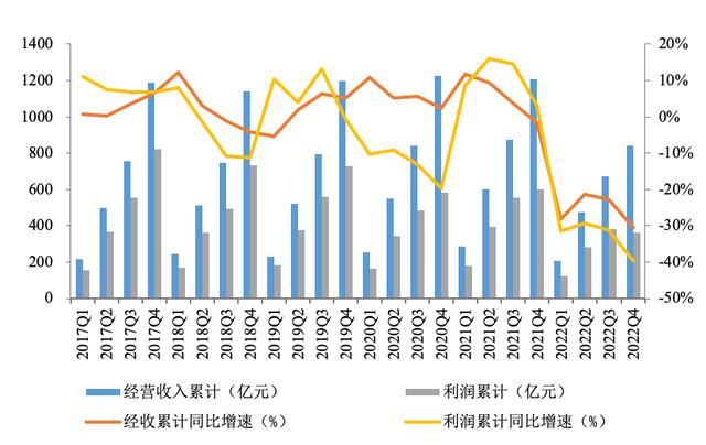 信托业去年营收839亿同比降30%，投资收益79亿同比降73%