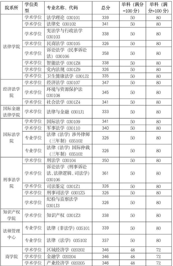 【教育】上财、华政、上体、东华、上经贸大、上海海洋2023年考研复试分数线公布