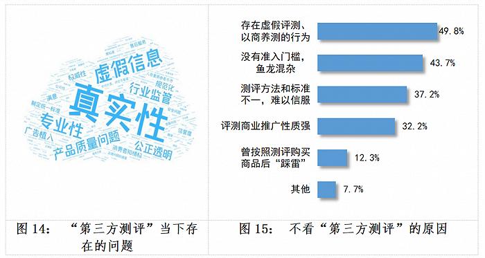 △截自《“第三方测评”对消费者权益影响调查报告》