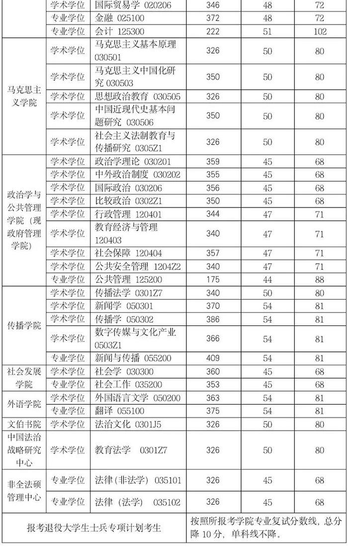 【教育】上财、华政、上体、东华、上经贸大、上海海洋2023年考研复试分数线公布