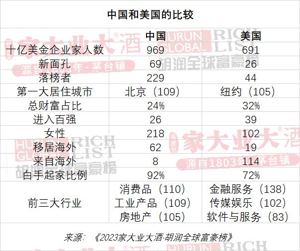 还得是奢侈品？2023胡润全球富豪榜公布，LV总裁首登世界首富，前三富豪两个卖奢侈品！