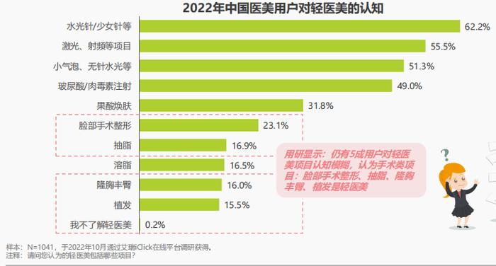 医美之“乱”不仅有美容针，作坊式美容院“害人不浅”