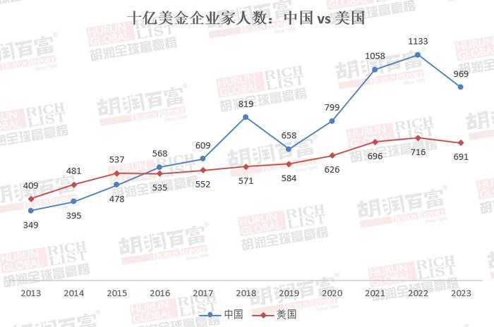 还得是奢侈品？2023胡润全球富豪榜公布，LV总裁首登世界首富，前三富豪两个卖奢侈品！