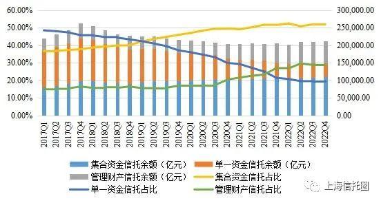 受暴雷事件影响，去年投向房地产的信托资金同比下降30.52%！（附：信托规模详细数据）