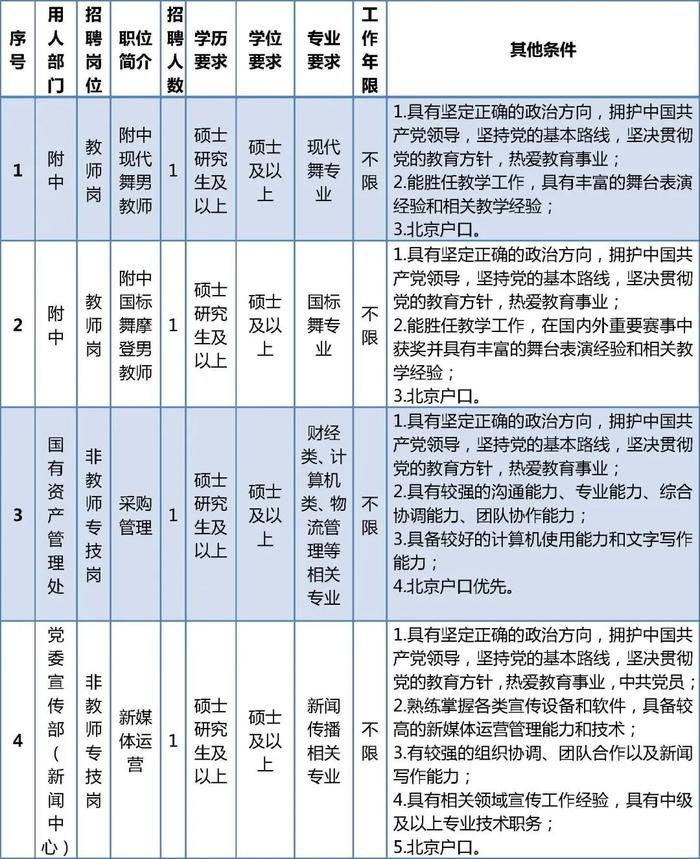 北京教育学院和北京舞蹈学院正在招聘事业编，硕士也可报名