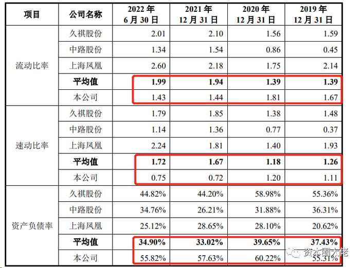 永祺车业主板IPO，毛利率水平不及行业平均，偿债能力指标表现不佳？