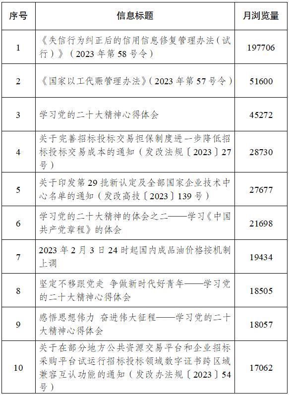 国家发展改革委2023年2月份门户网站运行情况