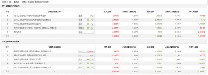 龙虎榜丨汉王科技今日涨5.88%，机构合计净买入2234.12万元