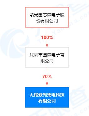 紫光国微于无锡投资新设集电科技公司，含集成电路设计业务